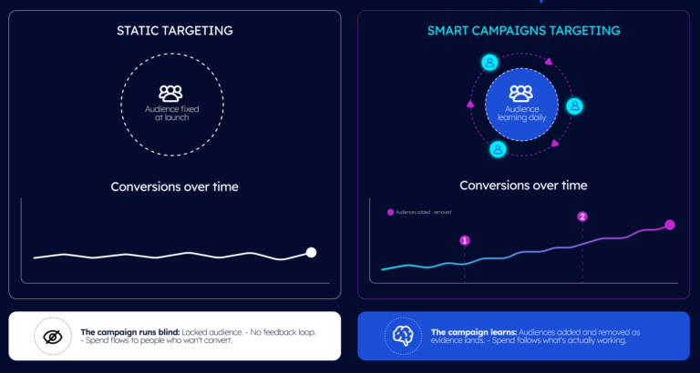 Covatic launches Smart Campaigns, giving publishers live campaign optimisation inside their own ad product