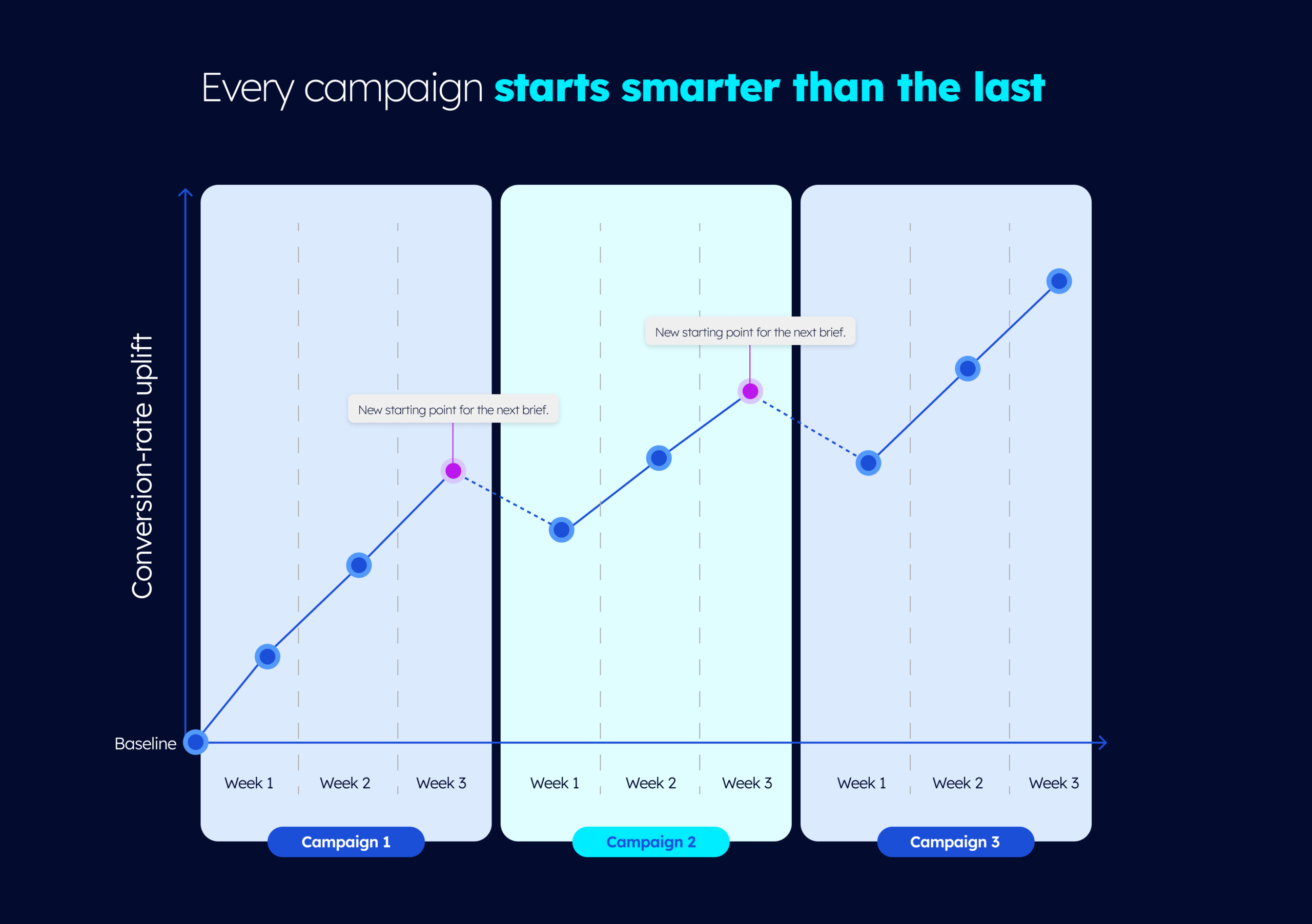 Line graph showing how campaign optimisation compounds the effect over time and drives improved performance.